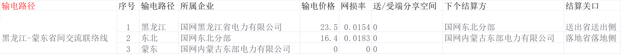 省间交流联络线:输电价格表(交易中心公布)